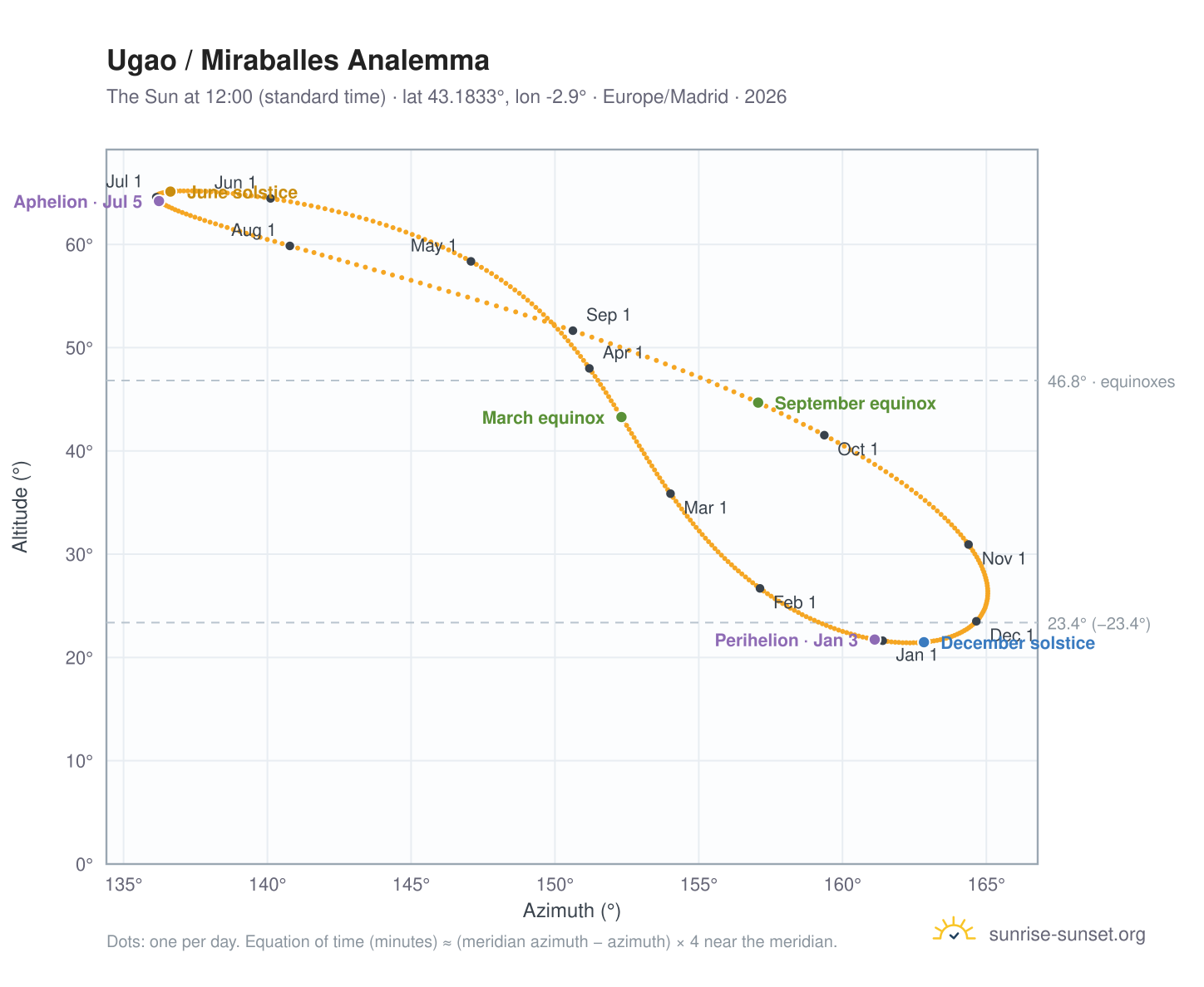 Ugao / Miraballes analemma chart: the Sun at 12:00 (standard time) through the year