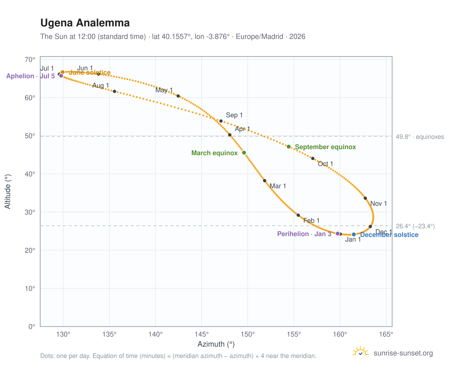 Ugena analemma chart: the Sun at 12:00 (standard time) through the year