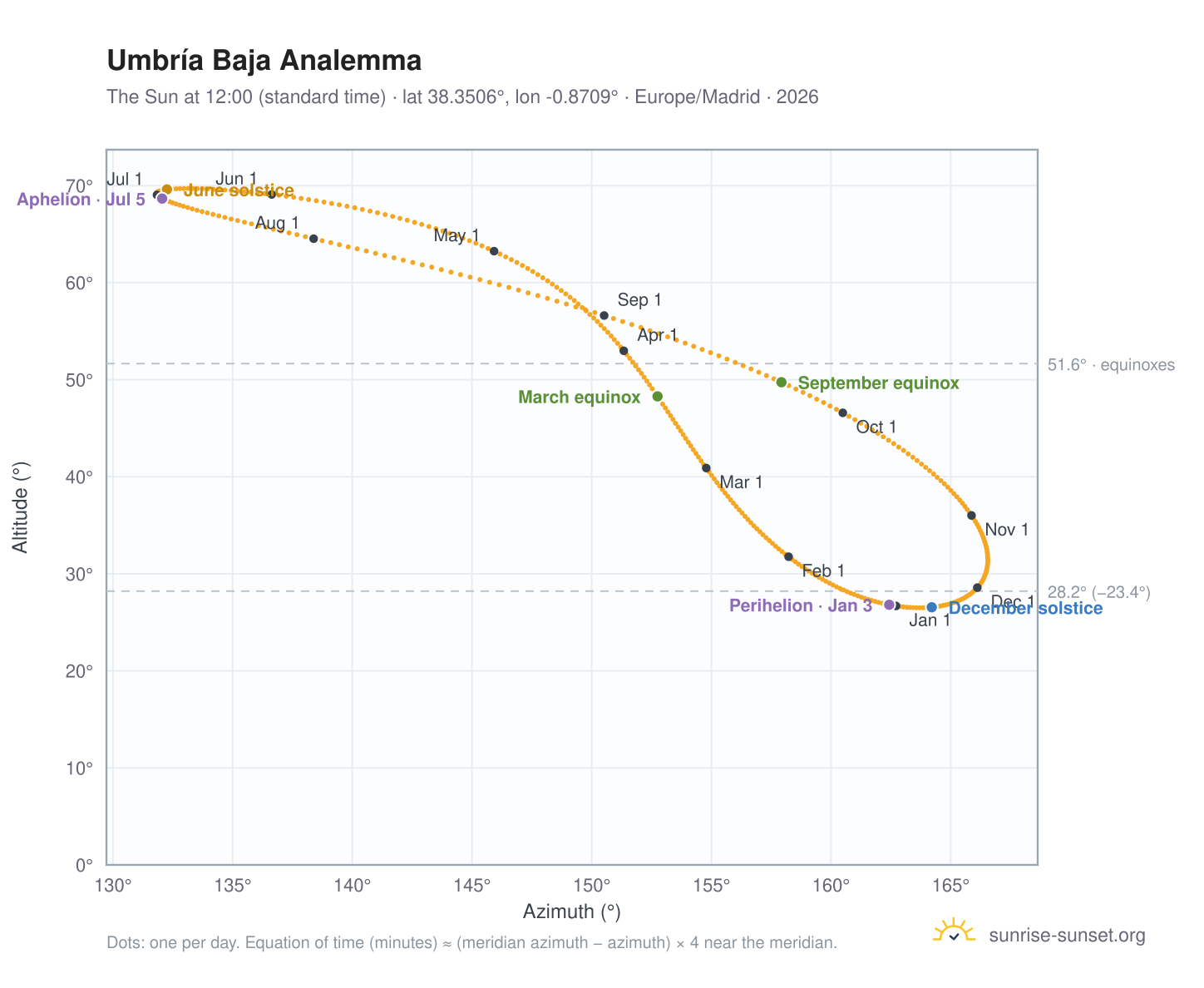 Umbría Baja analemma chart: the Sun at 12:00 (standard time) through the year