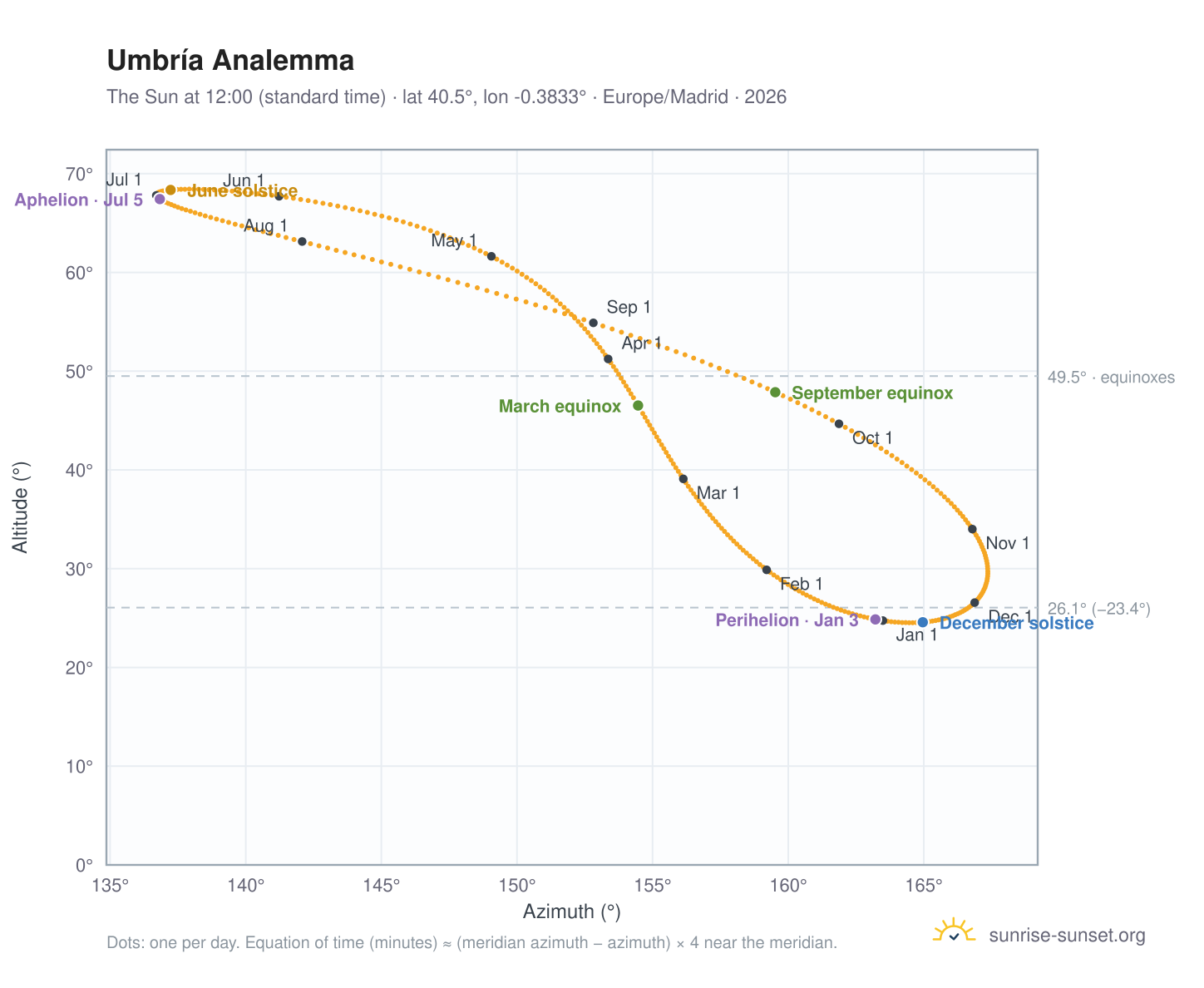 Umbría analemma chart: the Sun at 12:00 (standard time) through the year