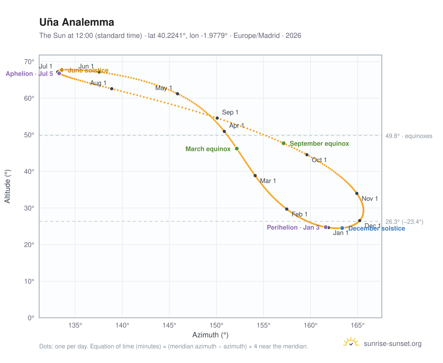 Uña analemma chart: the Sun at 12:00 (standard time) through the year
