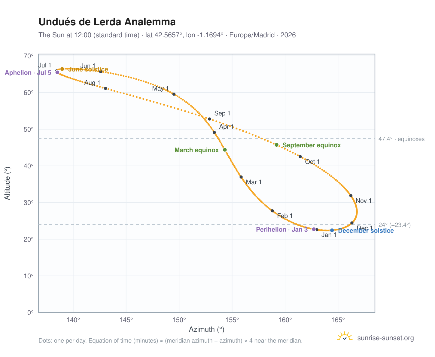 Undués de Lerda analemma chart: the Sun at 12:00 (standard time) through the year