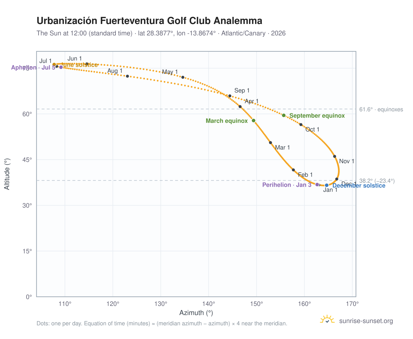 Urbanización Fuerteventura Golf Club analemma chart: the Sun at 12:00 (standard time) through the year