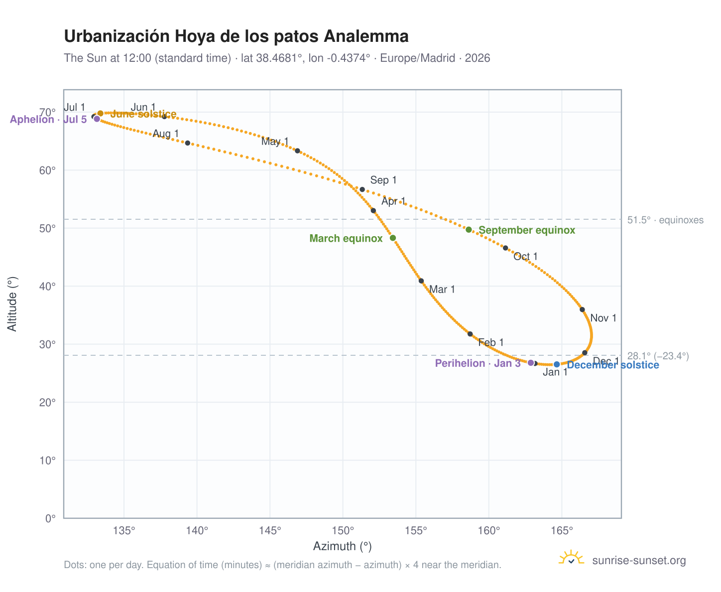 Urbanización Hoya de los patos analemma chart: the Sun at 12:00 (standard time) through the year