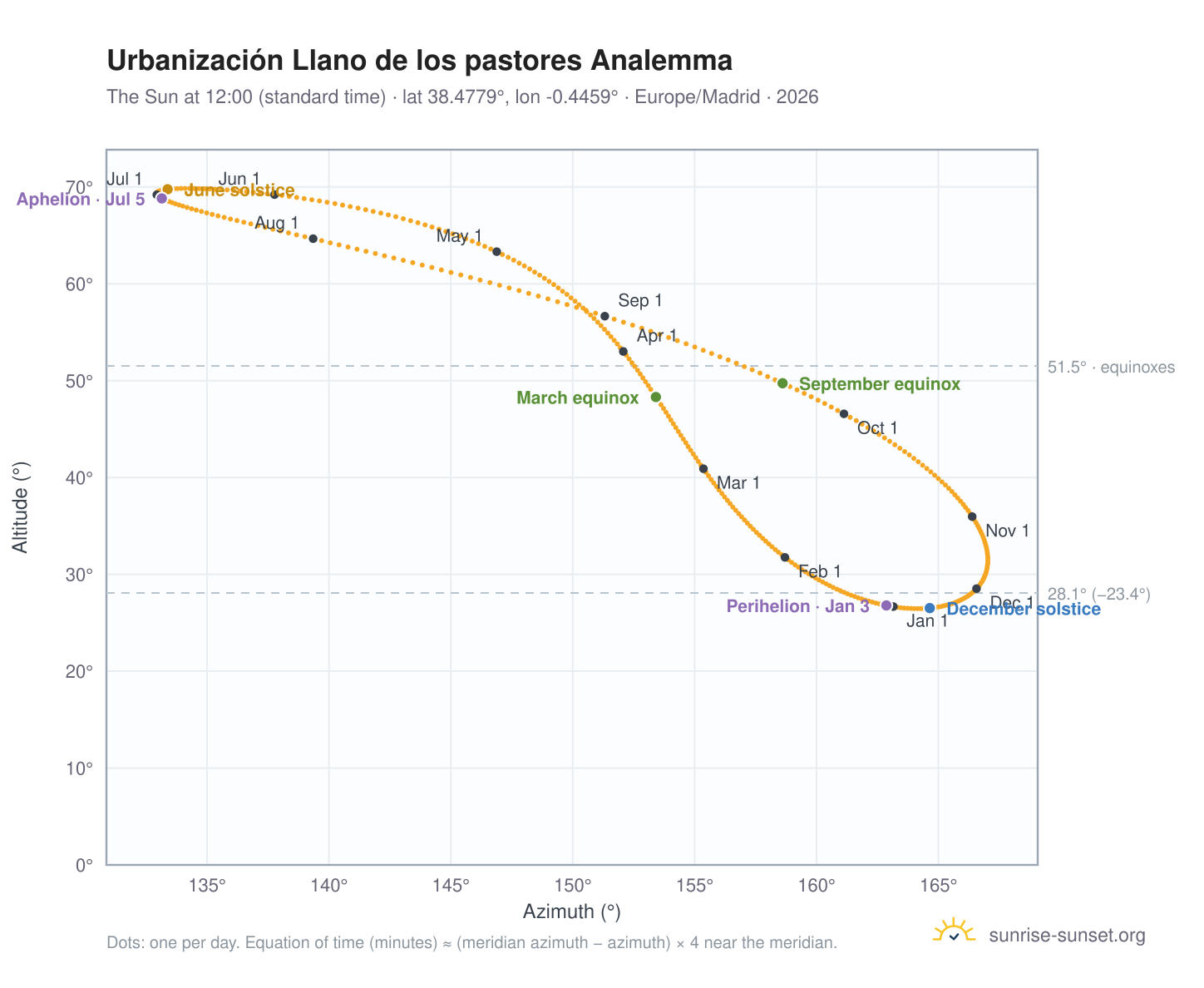Urbanización Llano de los pastores analemma chart: the Sun at 12:00 (standard time) through the year