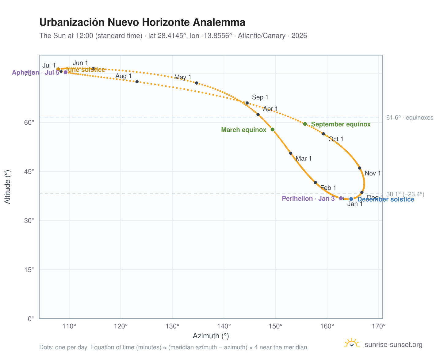 Urbanización Nuevo Horizonte analemma chart: the Sun at 12:00 (standard time) through the year