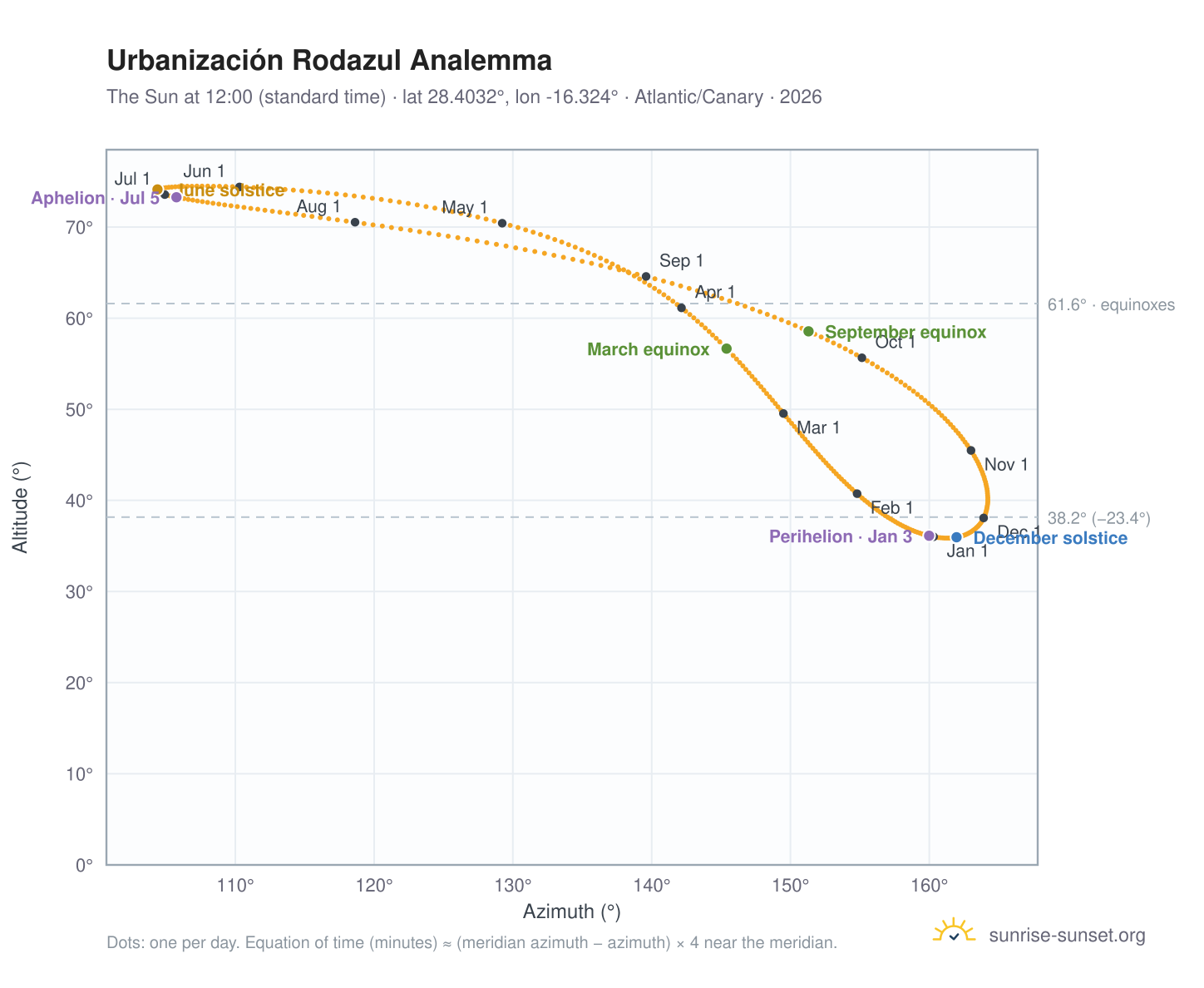 Urbanización Rodazul analemma chart: the Sun at 12:00 (standard time) through the year