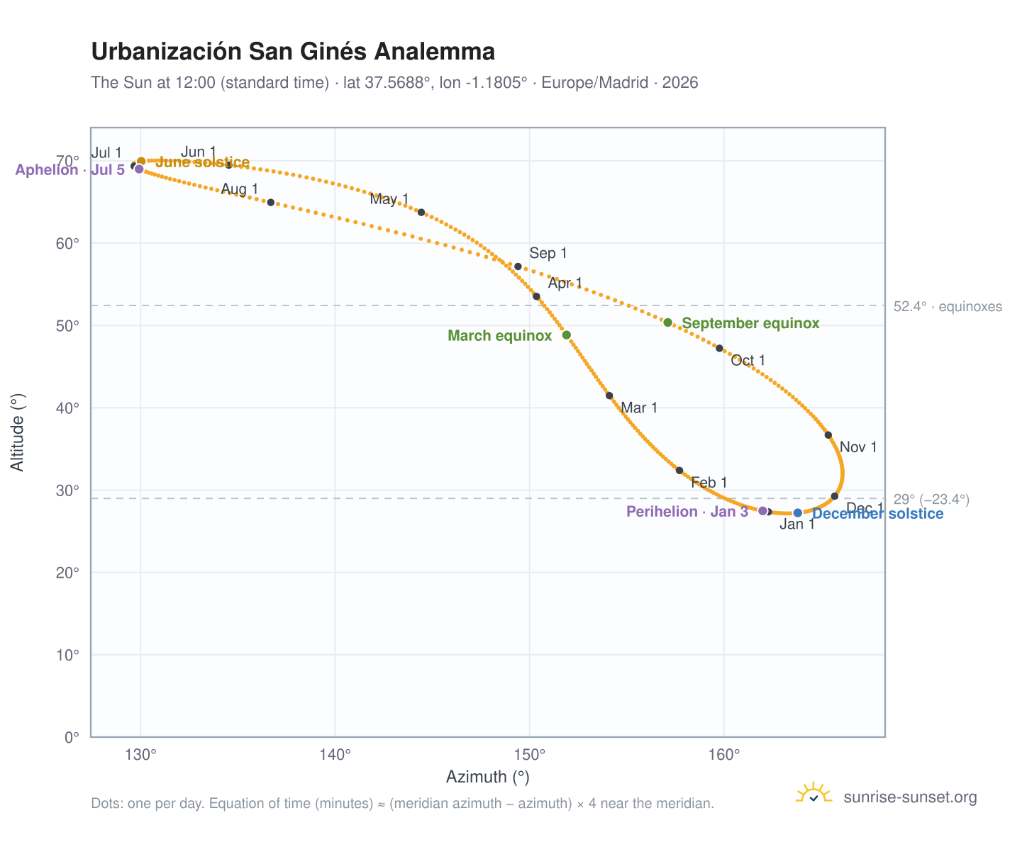 Urbanización San Ginés analemma chart: the Sun at 12:00 (standard time) through the year