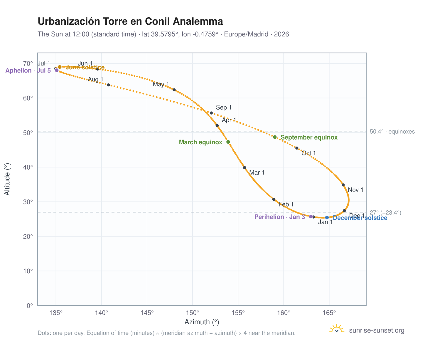 Urbanización Torre en Conil analemma chart: the Sun at 12:00 (standard time) through the year