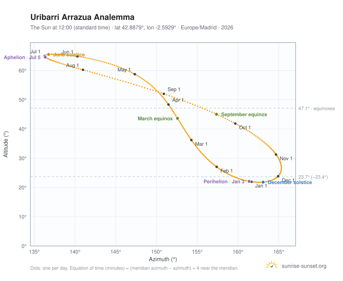 Uribarri Arrazua analemma chart: the Sun at 12:00 (standard time) through the year