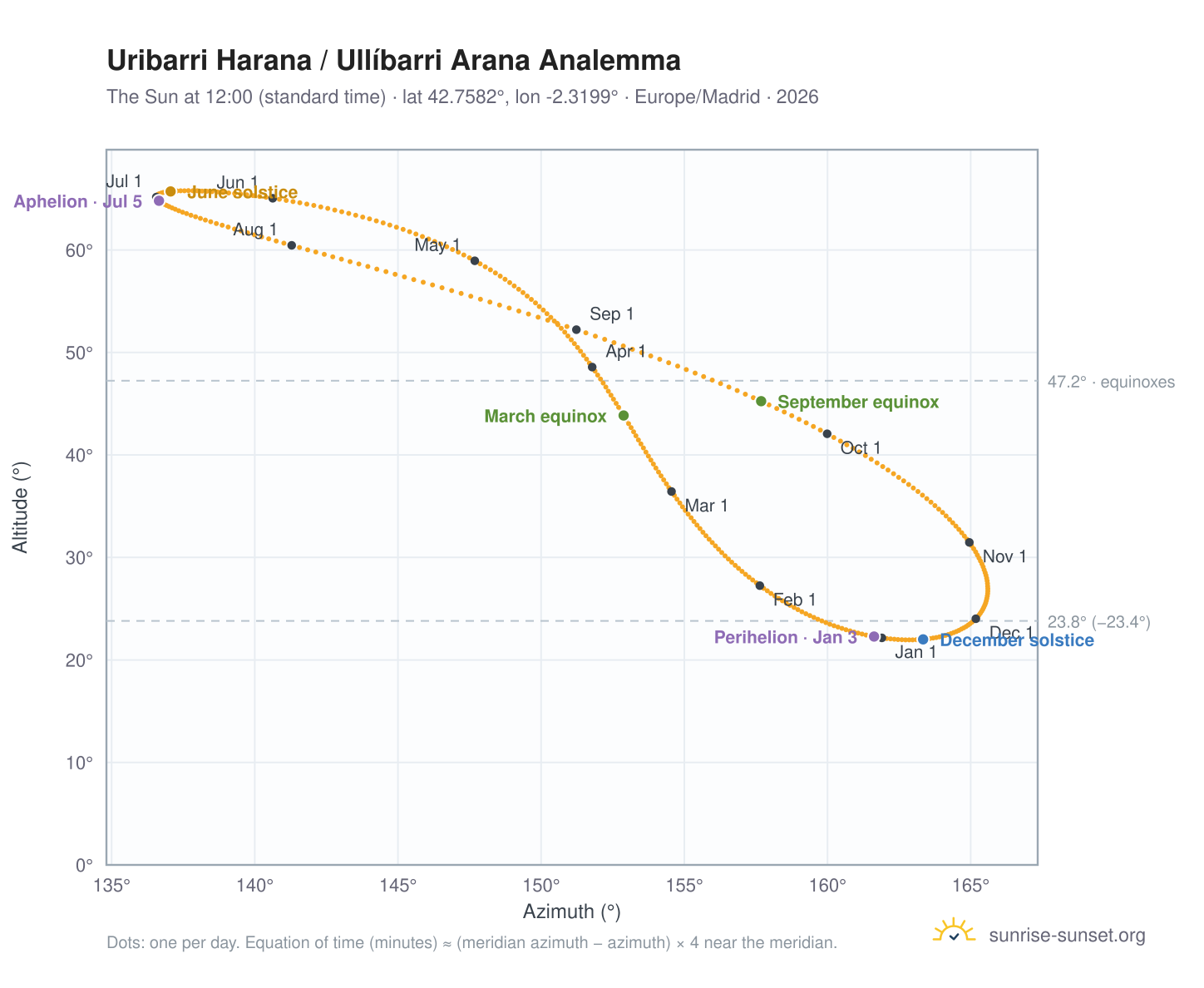 Uribarri Harana / Ullíbarri Arana analemma chart: the Sun at 12:00 (standard time) through the year