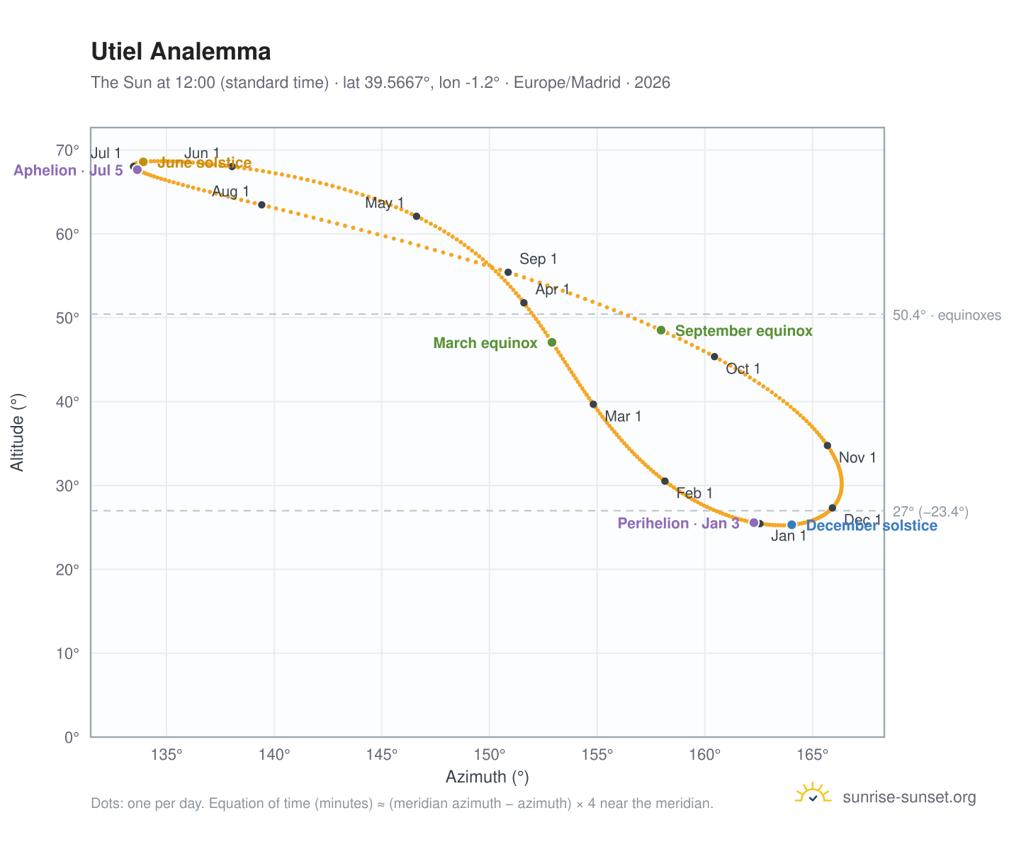 Utiel analemma chart: the Sun at 12:00 (standard time) through the year