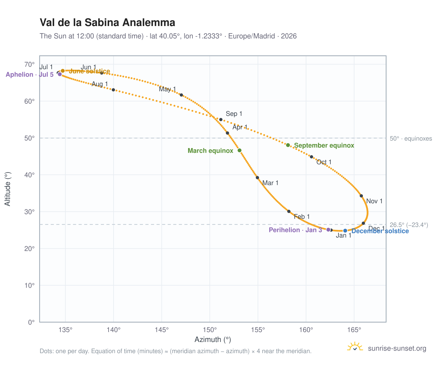 Val de la Sabina analemma chart: the Sun at 12:00 (standard time) through the year