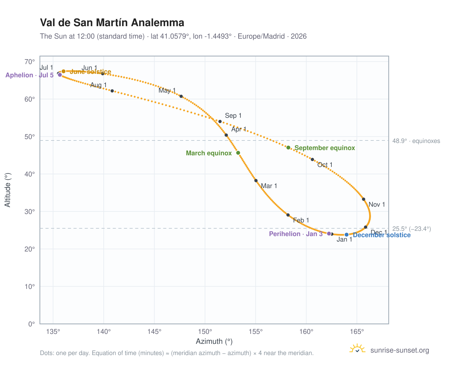 Val de San Martín analemma chart: the Sun at 12:00 (standard time) through the year