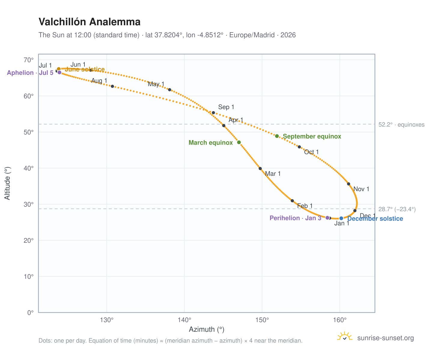 Valchillón analemma chart: the Sun at 12:00 (standard time) through the year