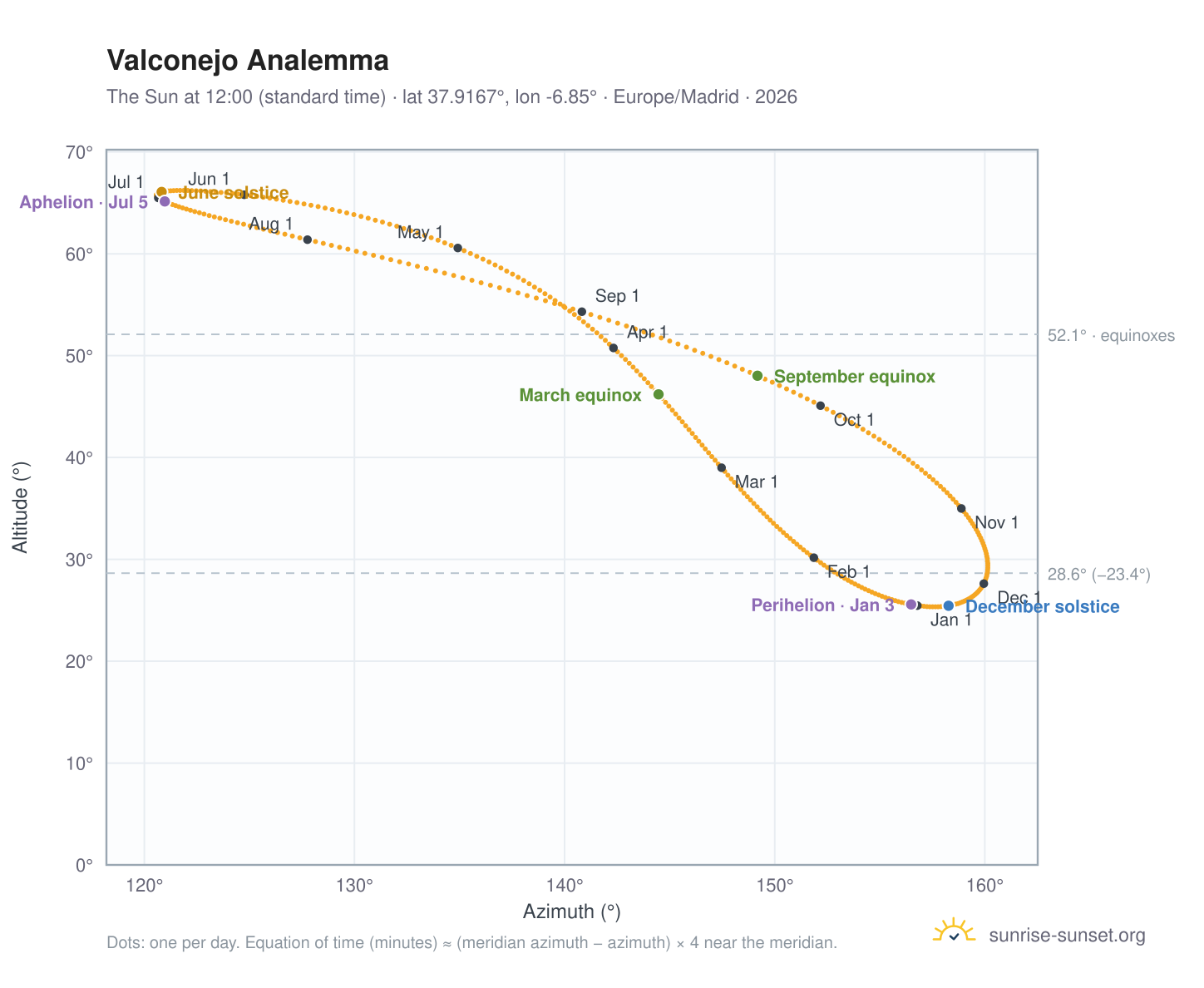 Valconejo analemma chart: the Sun at 12:00 (standard time) through the year