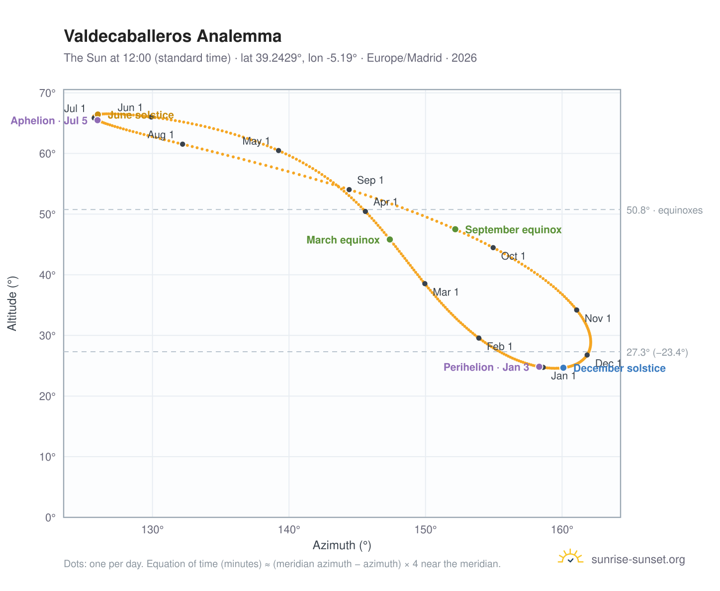 Valdecaballeros analemma chart: the Sun at 12:00 (standard time) through the year