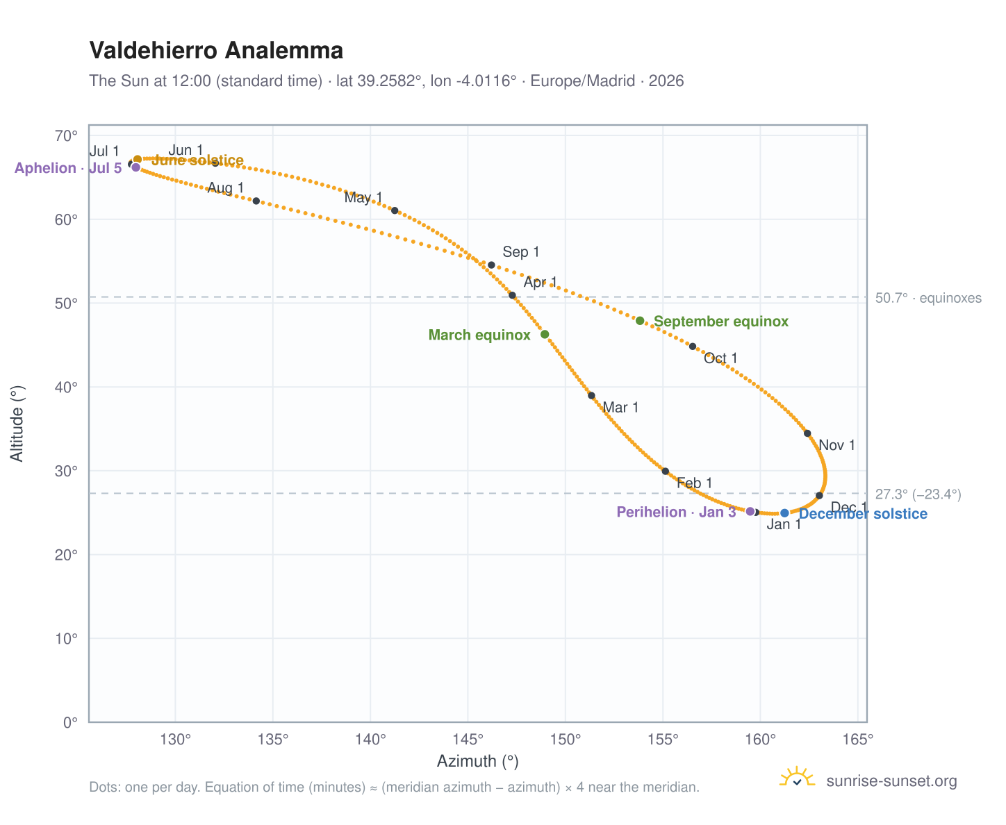 Valdehierro analemma chart: the Sun at 12:00 (standard time) through the year