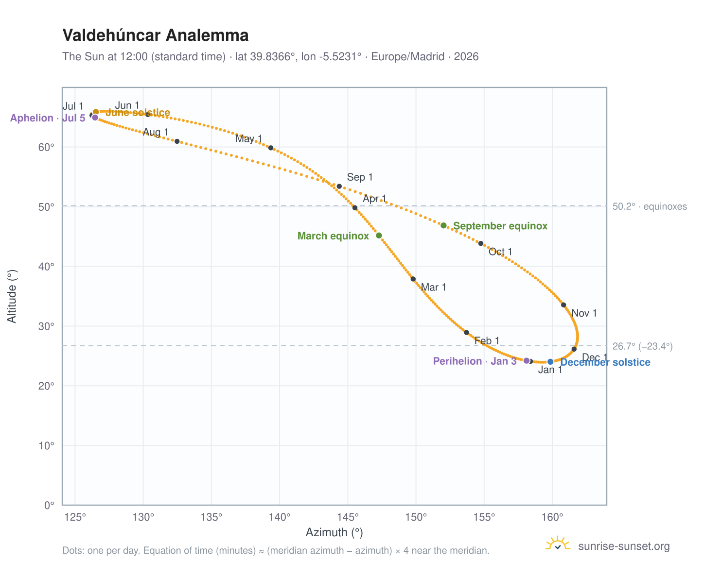 Valdehúncar analemma chart: the Sun at 12:00 (standard time) through the year