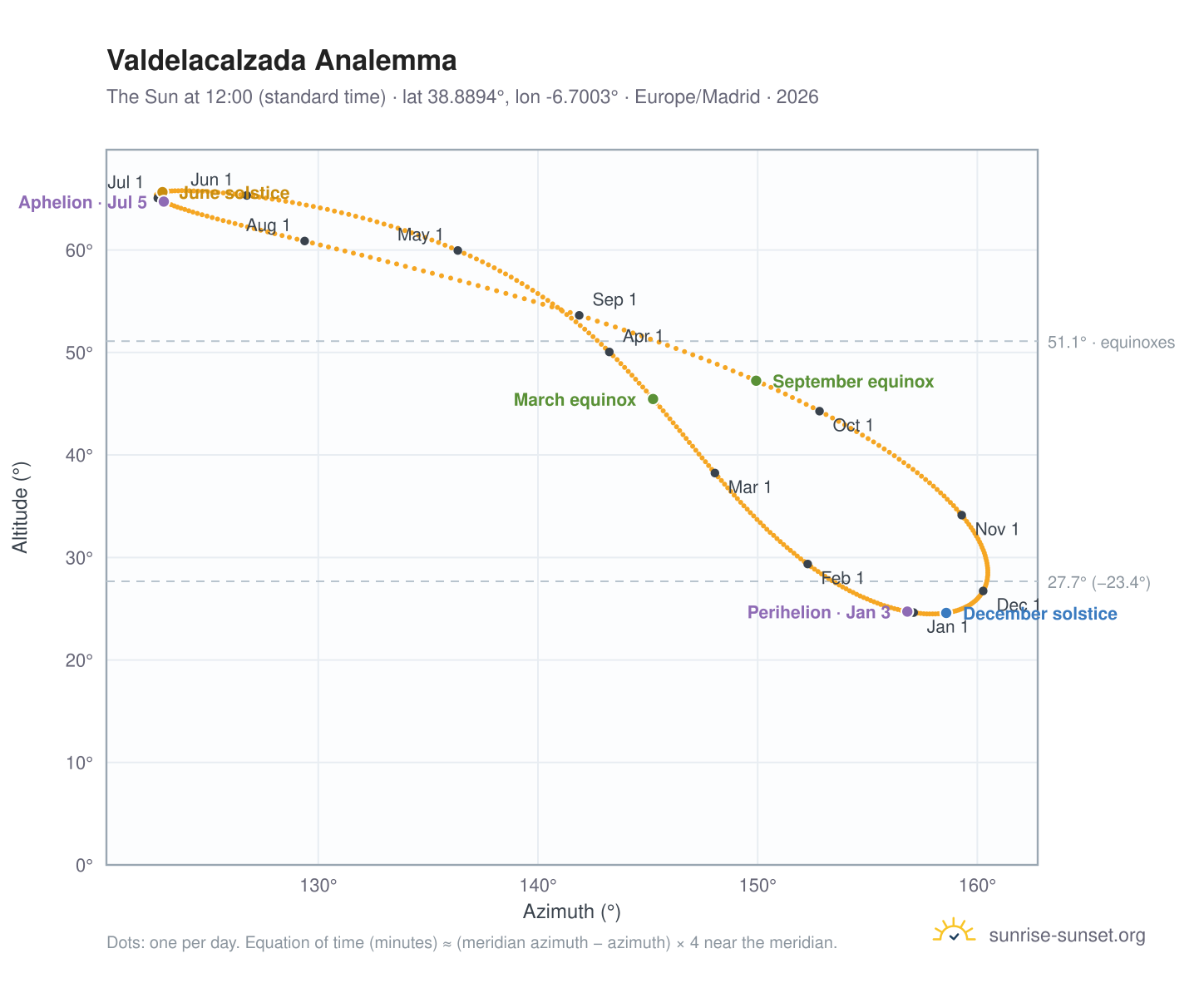 Valdelacalzada analemma chart: the Sun at 12:00 (standard time) through the year