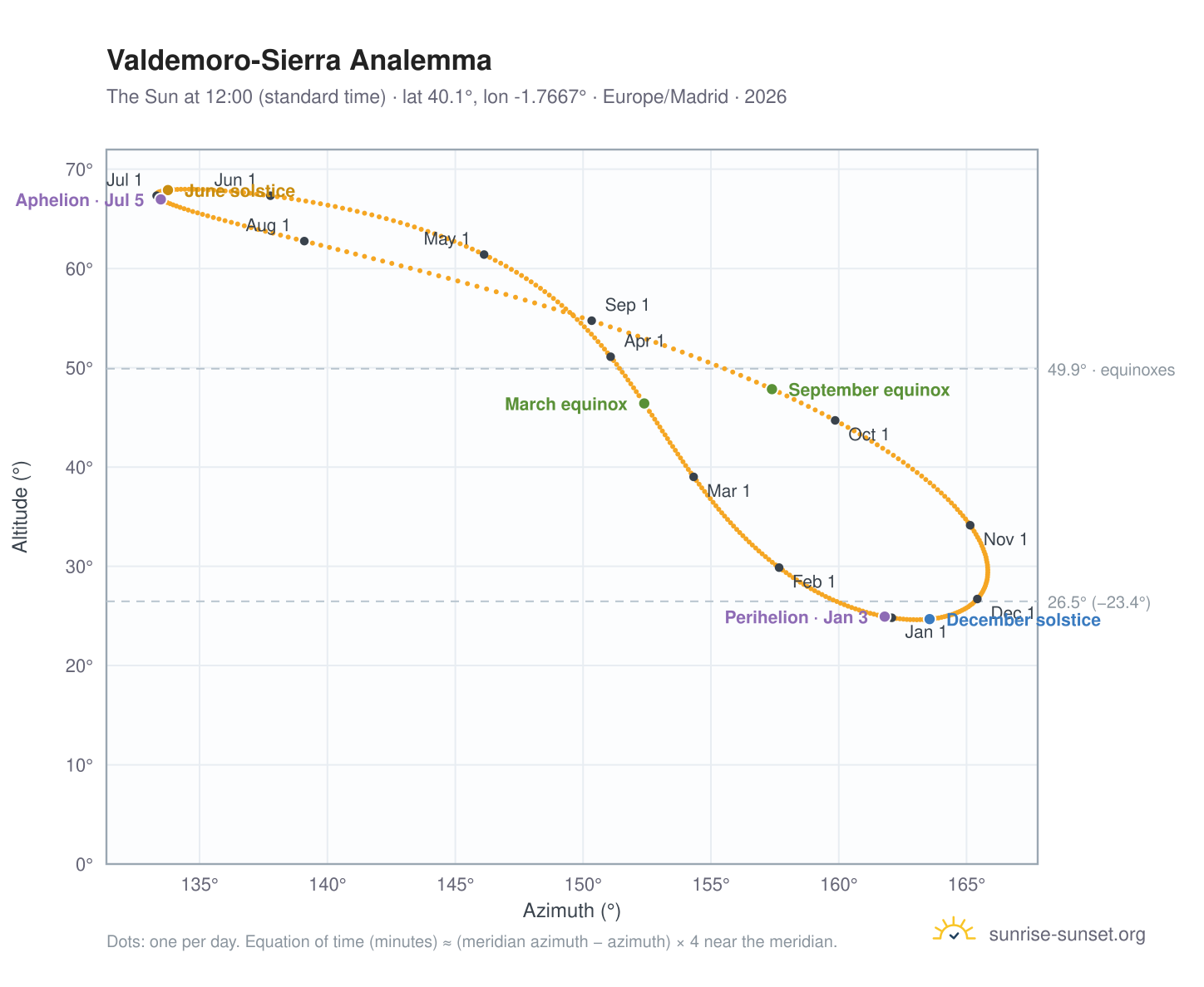 Valdemoro-Sierra analemma chart: the Sun at 12:00 (standard time) through the year