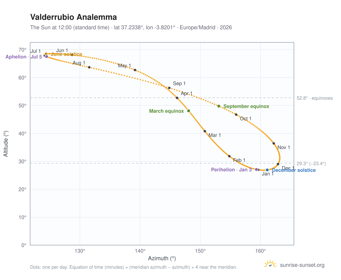 Valderrubio analemma chart: the Sun at 12:00 (standard time) through the year