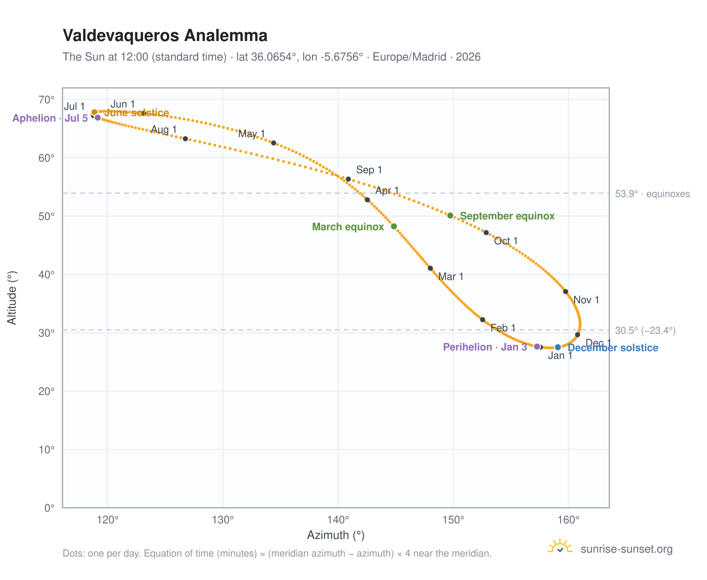 Valdevaqueros analemma chart: the Sun at 12:00 (standard time) through the year