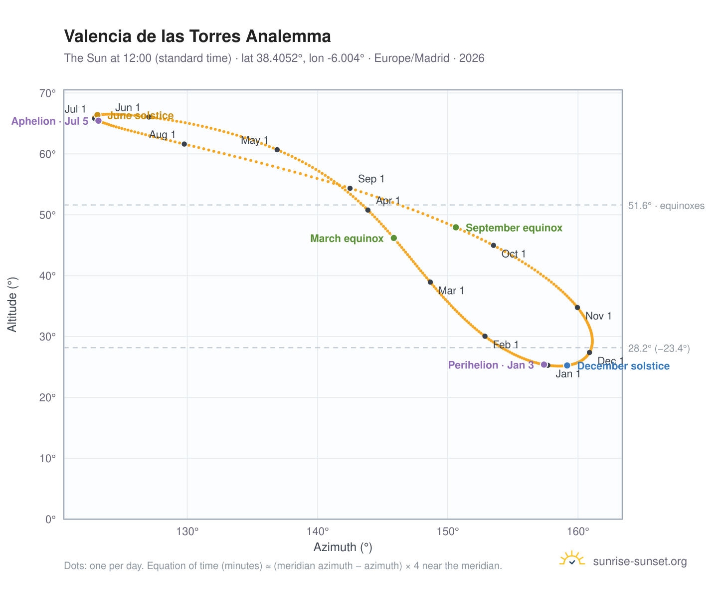 Valencia de las Torres analemma chart: the Sun at 12:00 (standard time) through the year