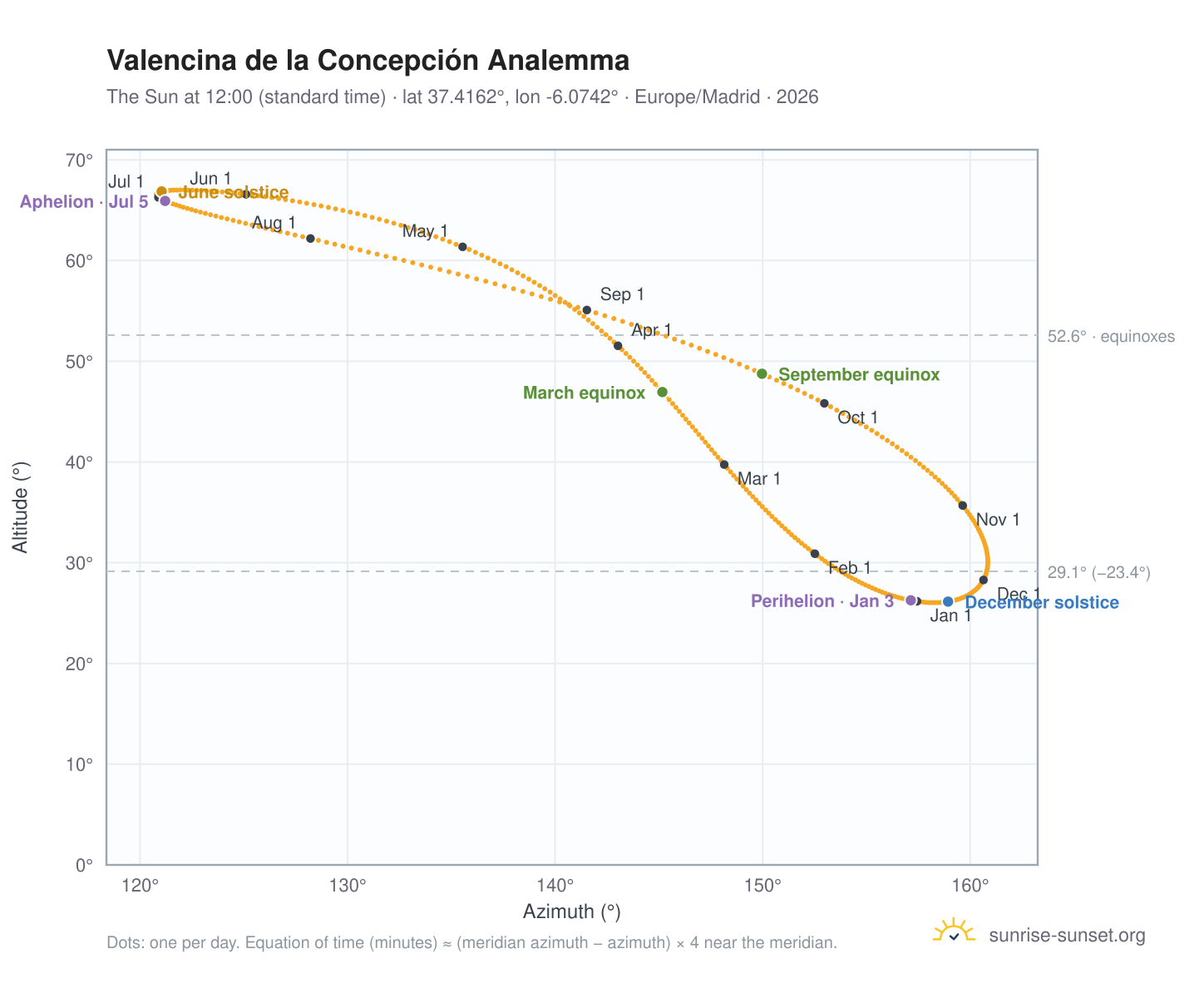 Valencina de la Concepción analemma chart: the Sun at 12:00 (standard time) through the year
