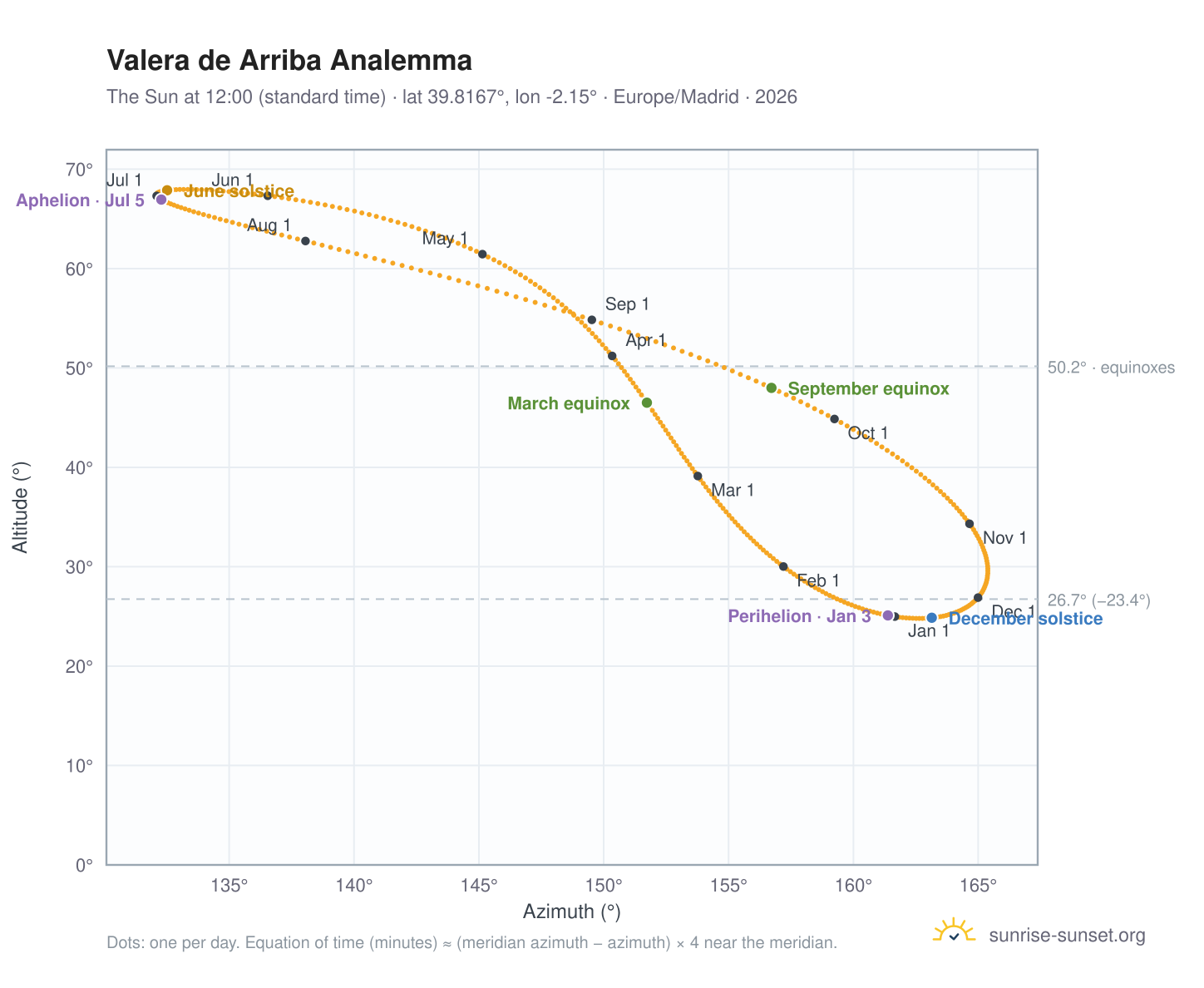 Valera de Arriba analemma chart: the Sun at 12:00 (standard time) through the year