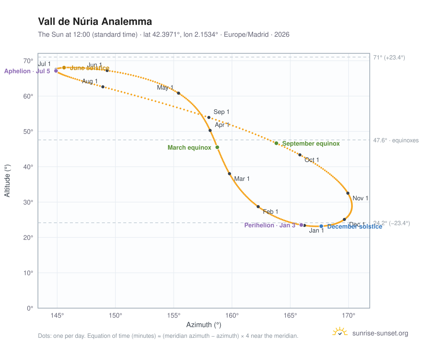 Vall de Núria analemma chart: the Sun at 12:00 (standard time) through the year