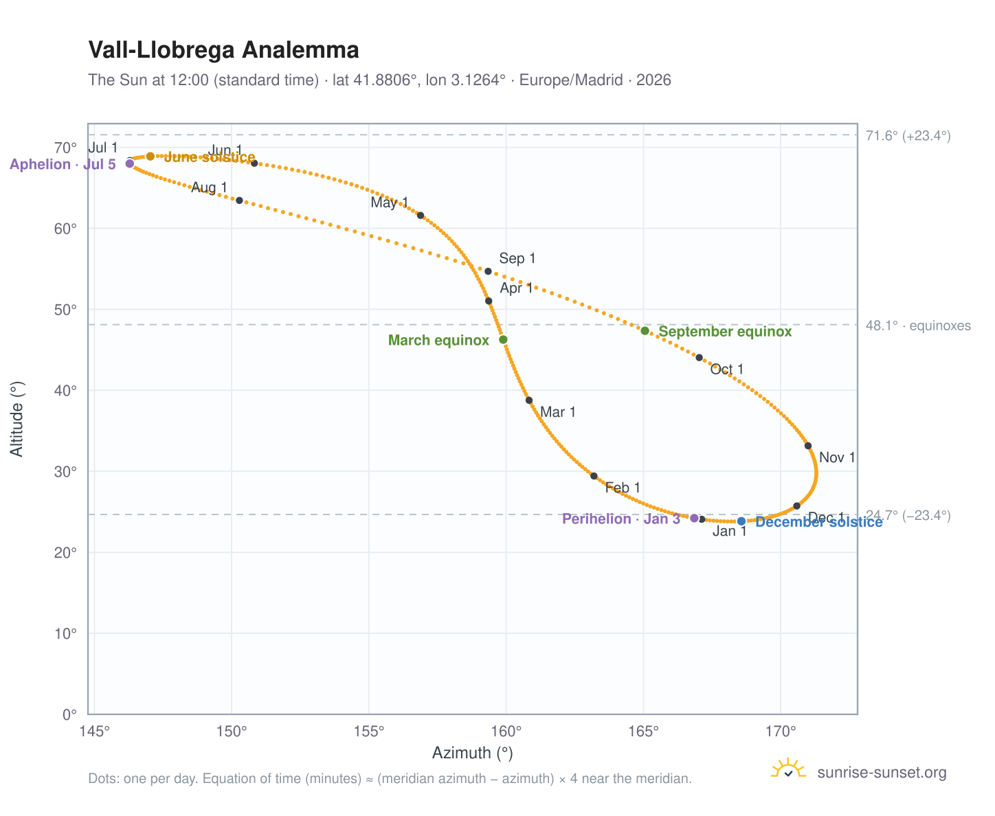 Vall-Llobrega analemma chart: the Sun at 12:00 (standard time) through the year