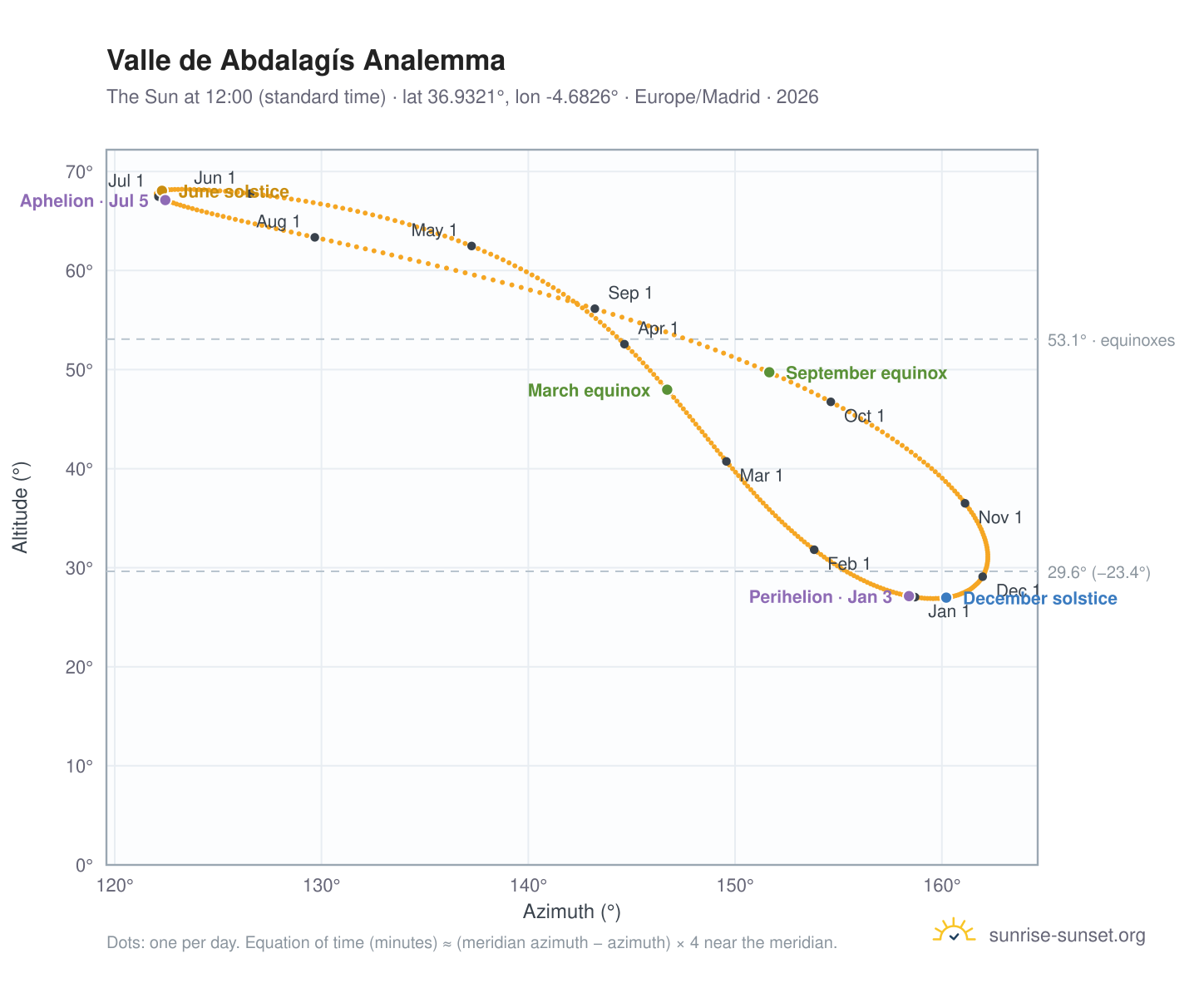 Valle de Abdalagís analemma chart: the Sun at 12:00 (standard time) through the year