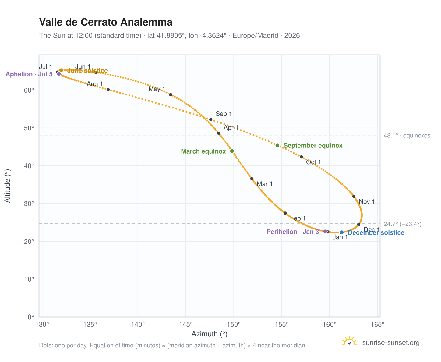 Valle de Cerrato analemma chart: the Sun at 12:00 (standard time) through the year