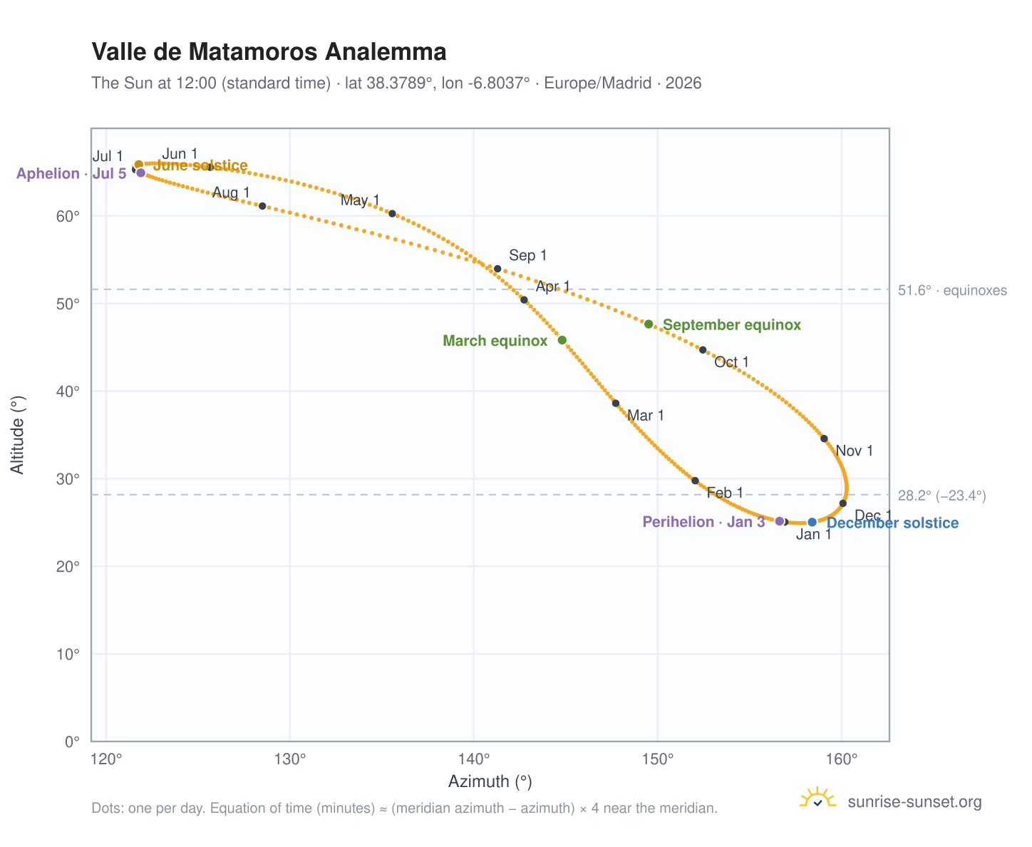 Valle de Matamoros analemma chart: the Sun at 12:00 (standard time) through the year