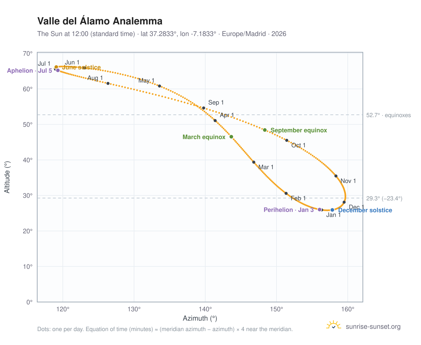 Valle del Álamo analemma chart: the Sun at 12:00 (standard time) through the year