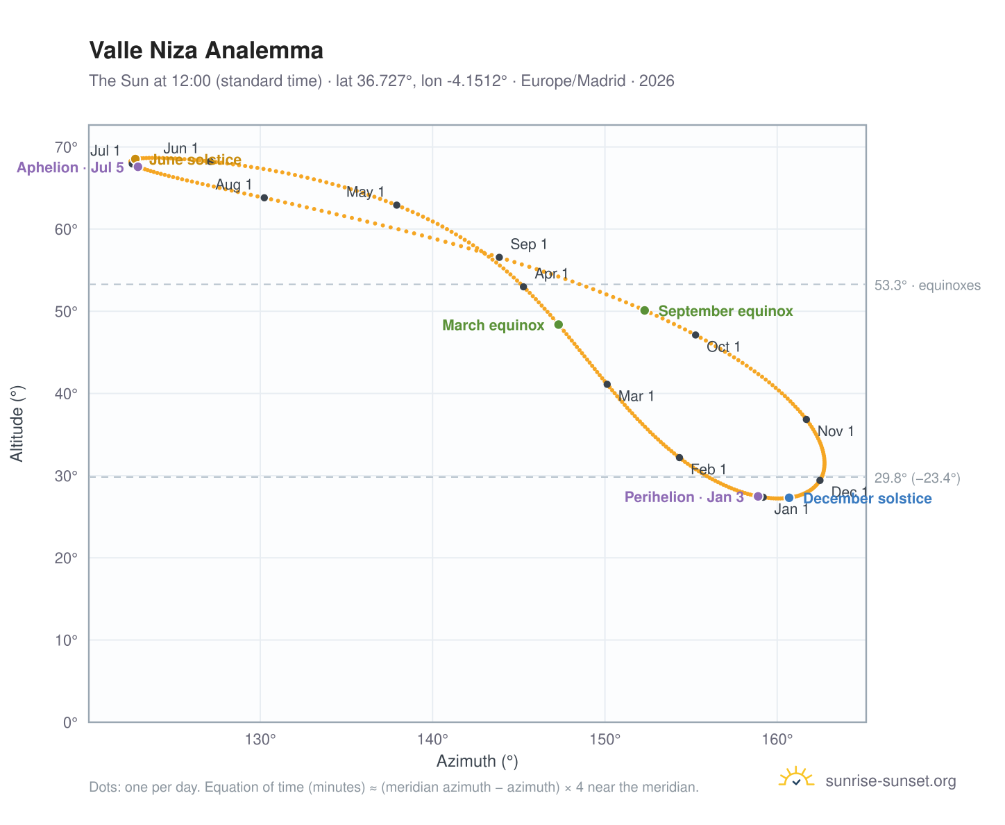 Valle Niza analemma chart: the Sun at 12:00 (standard time) through the year