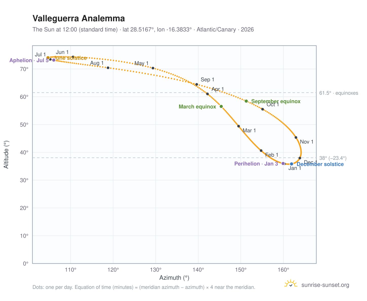 Valleguerra analemma chart: the Sun at 12:00 (standard time) through the year
