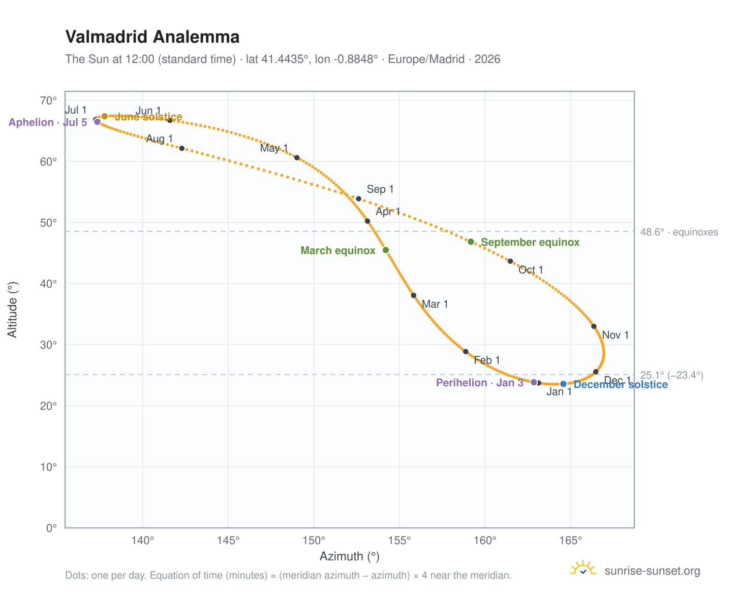 Valmadrid analemma chart: the Sun at 12:00 (standard time) through the year