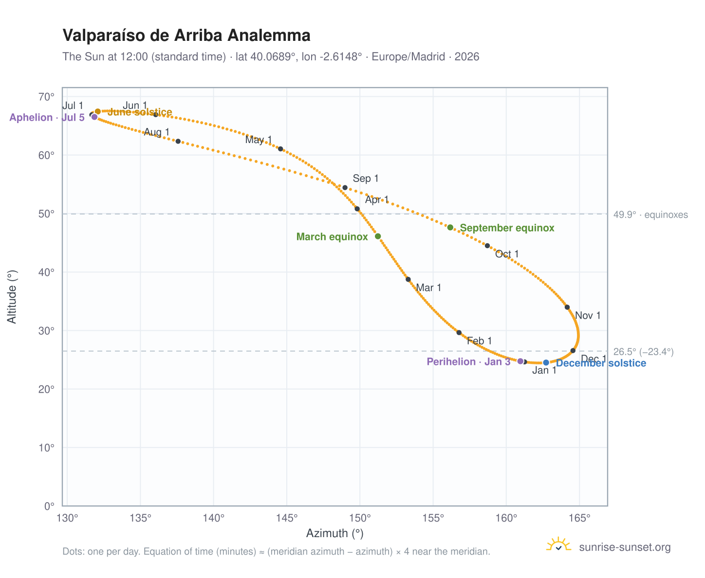 Valparaíso de Arriba analemma chart: the Sun at 12:00 (standard time) through the year