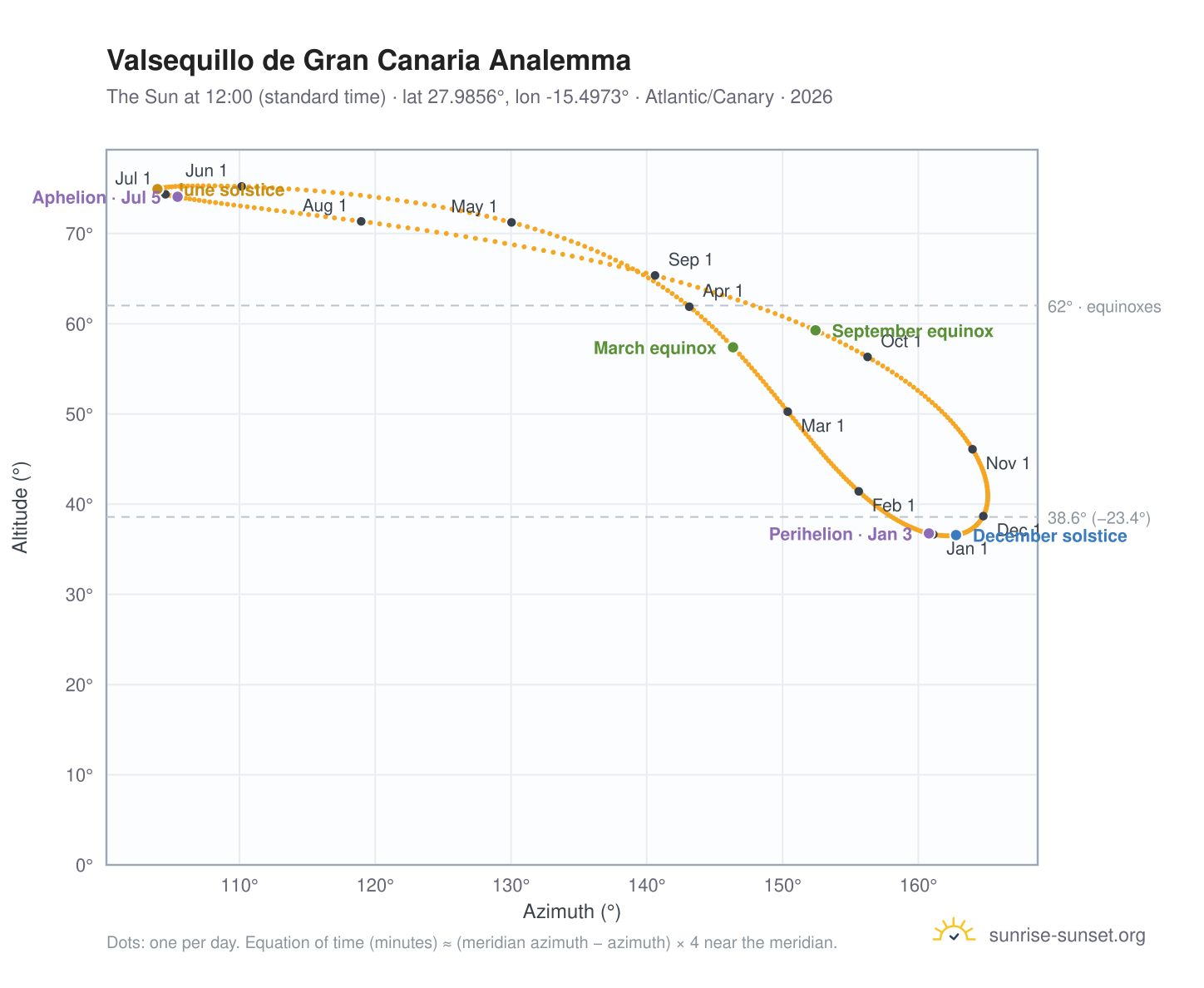 Valsequillo de Gran Canaria analemma chart: the Sun at 12:00 (standard time) through the year