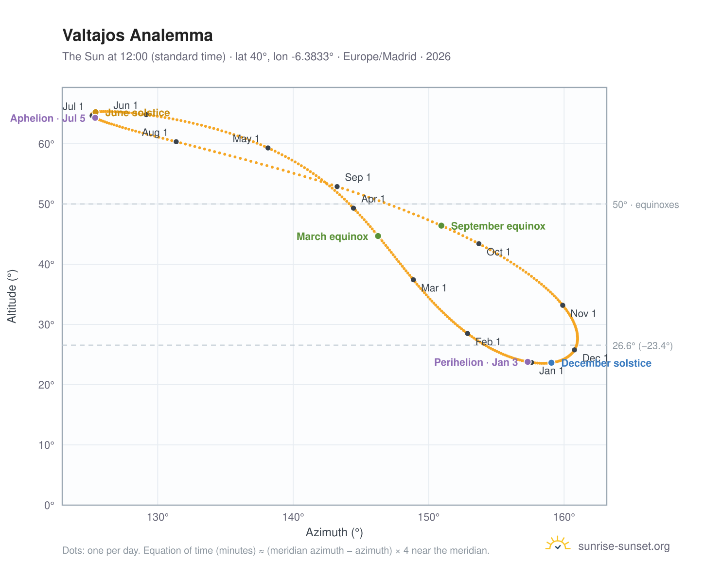 Valtajos analemma chart: the Sun at 12:00 (standard time) through the year