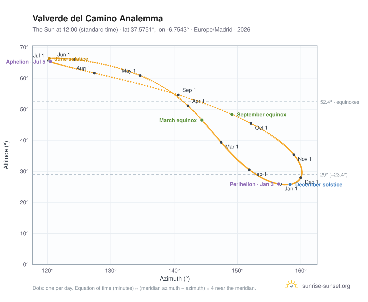 Valverde del Camino analemma chart: the Sun at 12:00 (standard time) through the year