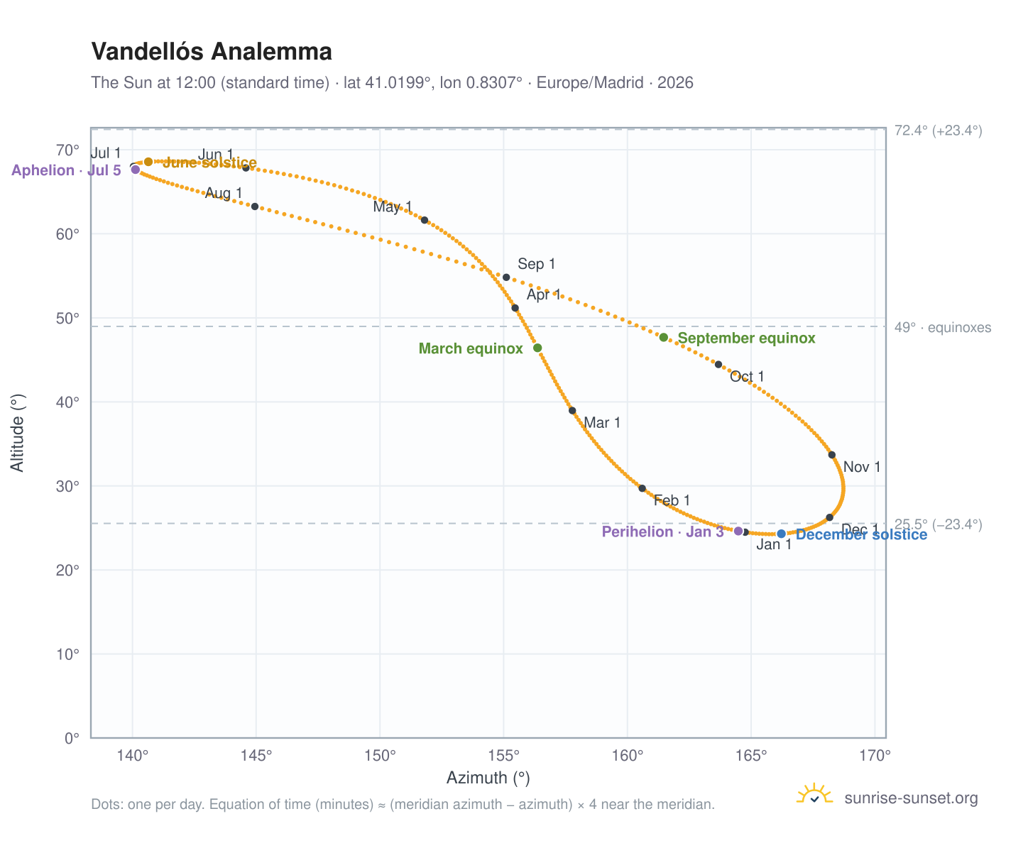 Vandellós analemma chart: the Sun at 12:00 (standard time) through the year
