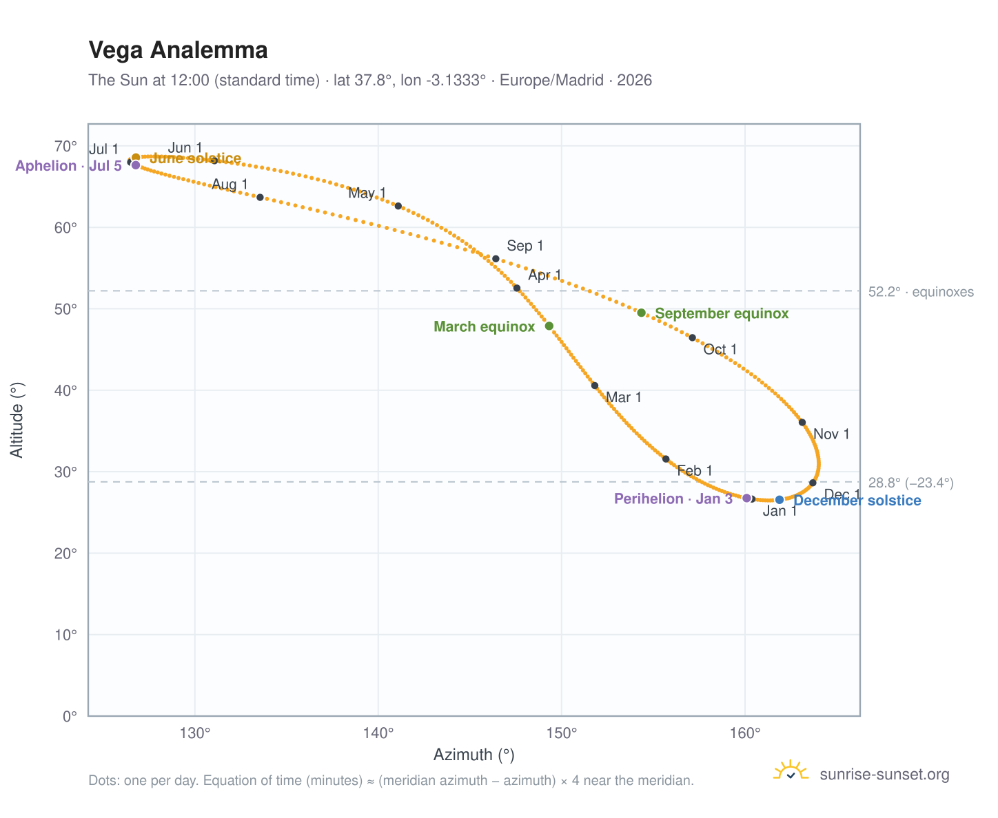 Vega analemma chart: the Sun at 12:00 (standard time) through the year