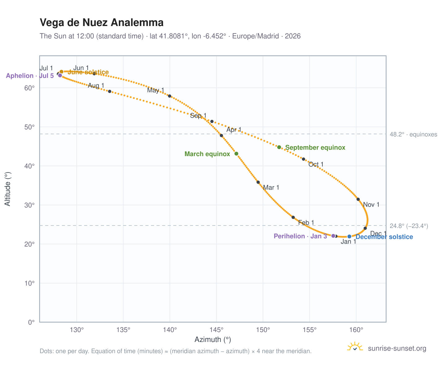 Vega de Nuez analemma chart: the Sun at 12:00 (standard time) through the year
