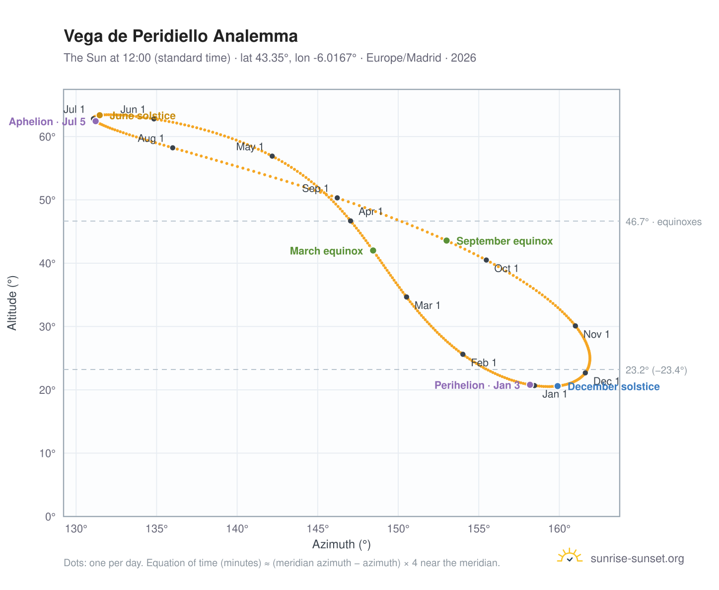 Vega de Peridiello analemma chart: the Sun at 12:00 (standard time) through the year