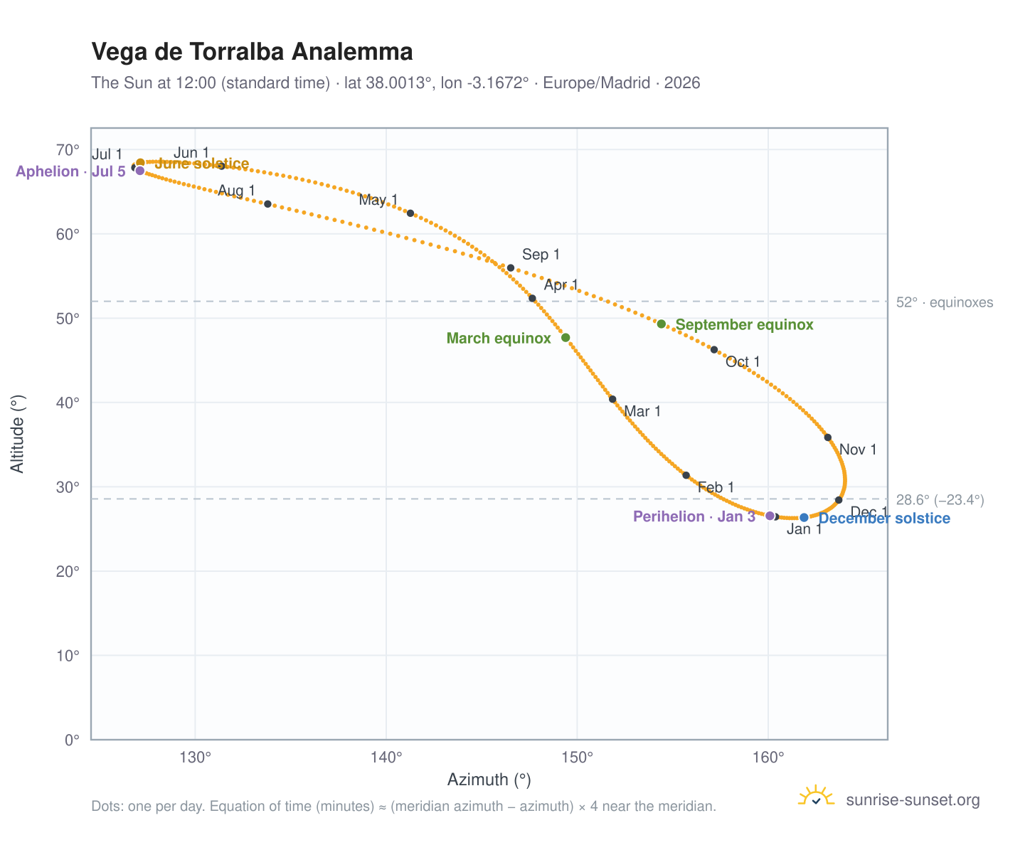 Vega de Torralba analemma chart: the Sun at 12:00 (standard time) through the year