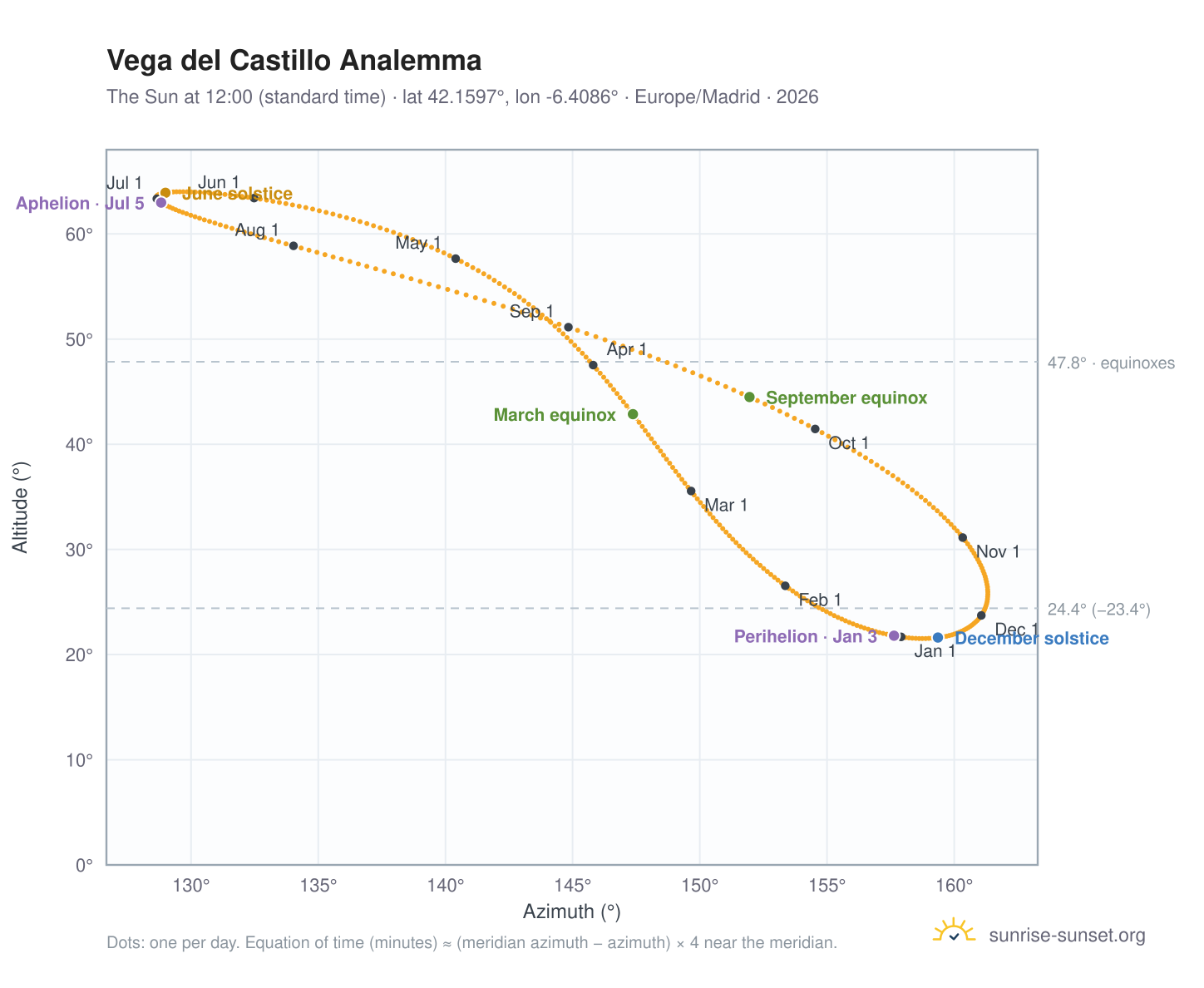 Vega del Castillo analemma chart: the Sun at 12:00 (standard time) through the year
