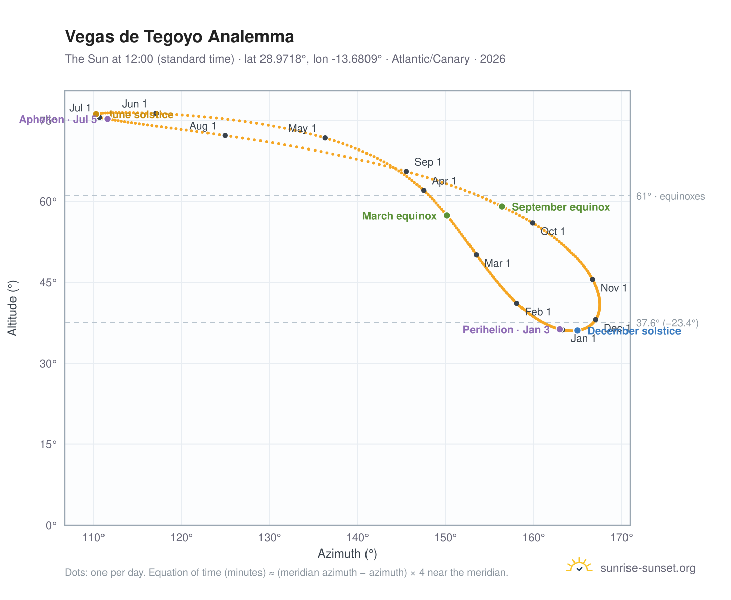 Vegas de Tegoyo analemma chart: the Sun at 12:00 (standard time) through the year